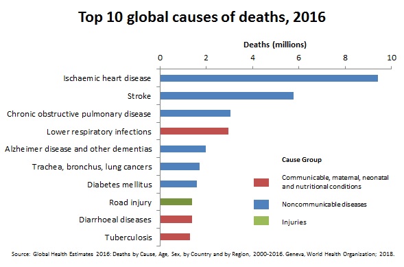 heart disease: Global top 10 death graph