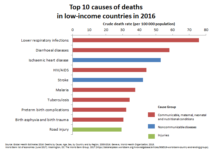 Heart Disease: Deaths in low-income countries